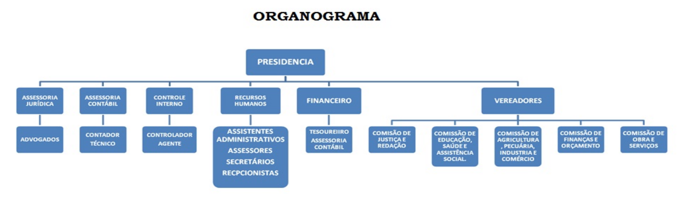 Organograma